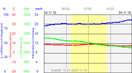 Grafik der Wettermesswerte vom 04. November 2018