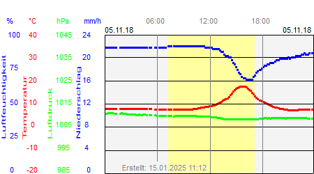 Grafik der Wettermesswerte vom 05. November 2018