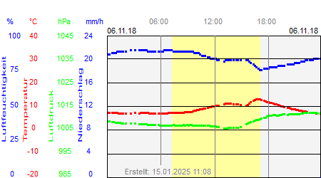 Grafik der Wettermesswerte vom 06. November 2018