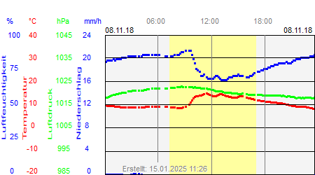 Grafik der Wettermesswerte vom 08. November 2018