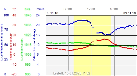 Grafik der Wettermesswerte vom 09. November 2018