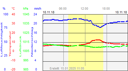 Grafik der Wettermesswerte vom 10. November 2018