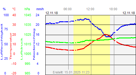 Grafik der Wettermesswerte vom 12. November 2018