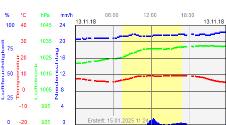 Grafik der Wettermesswerte vom 13. November 2018