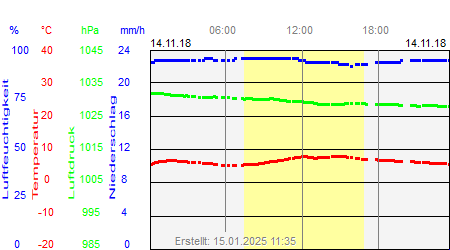 Grafik der Wettermesswerte vom 14. November 2018