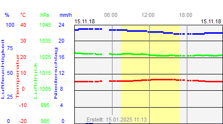 Grafik der Wettermesswerte vom 15. November 2018