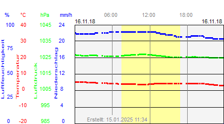 Grafik der Wettermesswerte vom 16. November 2018