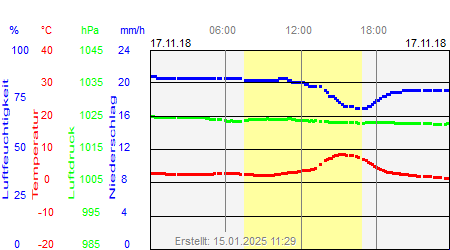 Grafik der Wettermesswerte vom 17. November 2018