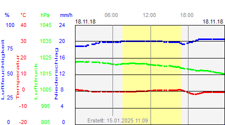 Grafik der Wettermesswerte vom 18. November 2018