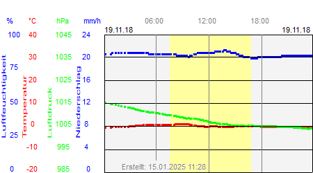 Grafik der Wettermesswerte vom 19. November 2018