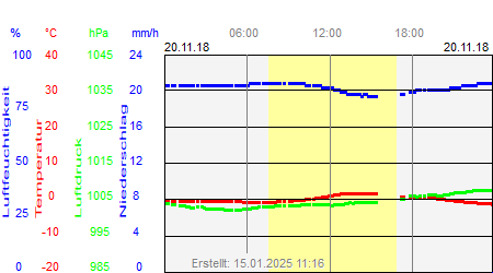 Grafik der Wettermesswerte vom 20. November 2018