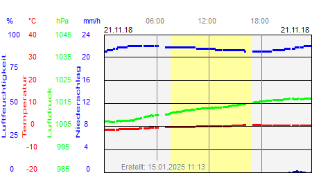 Grafik der Wettermesswerte vom 21. November 2018