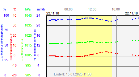 Grafik der Wettermesswerte vom 22. November 2018