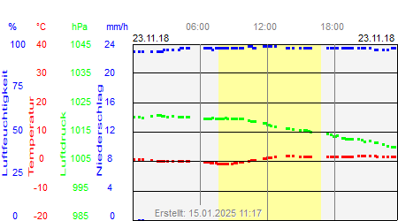 Grafik der Wettermesswerte vom 23. November 2018