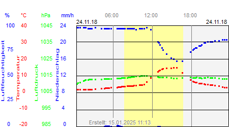 Grafik der Wettermesswerte vom 24. November 2018