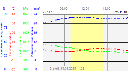 Grafik der Wettermesswerte vom 25. November 2018