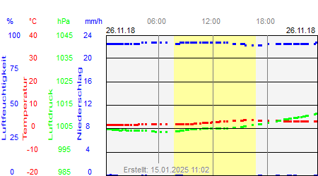 Grafik der Wettermesswerte vom 26. November 2018