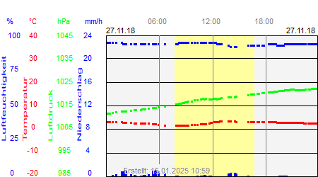 Grafik der Wettermesswerte vom 27. November 2018