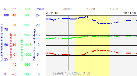 Grafik der Wettermesswerte vom 28. November 2018