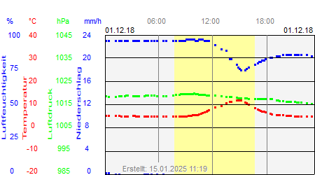 Grafik der Wettermesswerte vom 01. Dezember 2018