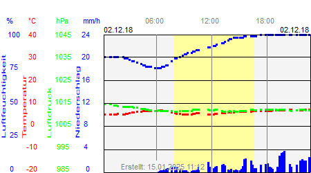 Grafik der Wettermesswerte vom 02. Dezember 2018