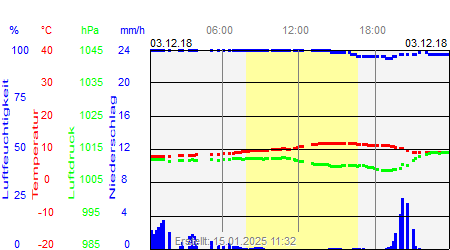 Grafik der Wettermesswerte vom 03. Dezember 2018
