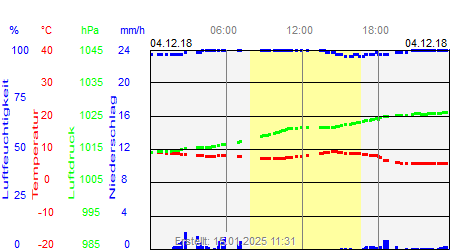 Grafik der Wettermesswerte vom 04. Dezember 2018