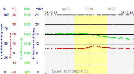 Grafik der Wettermesswerte vom 05. Dezember 2018