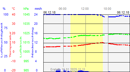 Grafik der Wettermesswerte vom 06. Dezember 2018