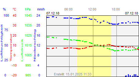 Grafik der Wettermesswerte vom 07. Dezember 2018