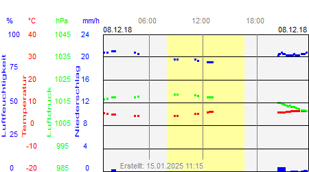 Grafik der Wettermesswerte vom 08. Dezember 2018