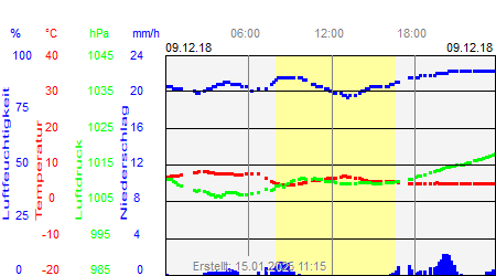 Grafik der Wettermesswerte vom 09. Dezember 2018