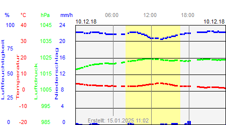 Grafik der Wettermesswerte vom 10. Dezember 2018