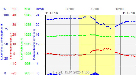 Grafik der Wettermesswerte vom 11. Dezember 2018