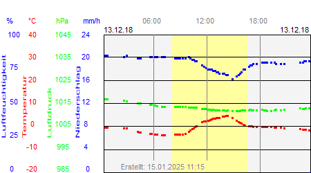 Grafik der Wettermesswerte vom 13. Dezember 2018