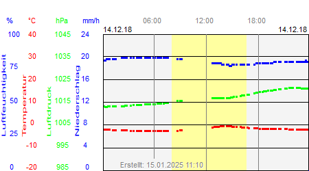 Grafik der Wettermesswerte vom 14. Dezember 2018