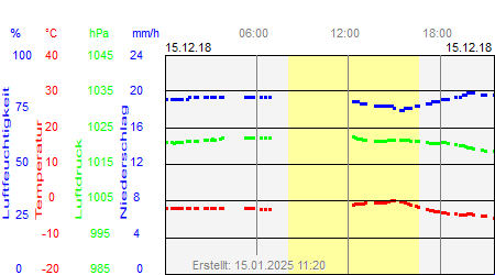 Grafik der Wettermesswerte vom 15. Dezember 2018