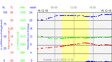 Grafik der Wettermesswerte vom 16. Dezember 2018