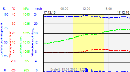 Grafik der Wettermesswerte vom 17. Dezember 2018