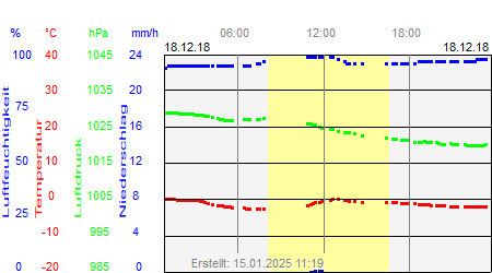 Grafik der Wettermesswerte vom 18. Dezember 2018