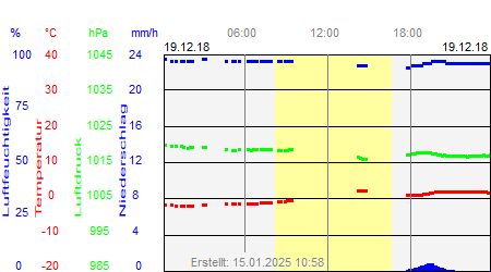 Grafik der Wettermesswerte vom 19. Dezember 2018