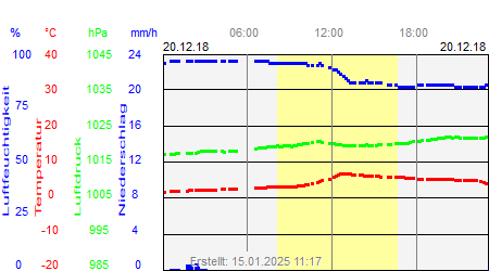 Grafik der Wettermesswerte vom 20. Dezember 2018