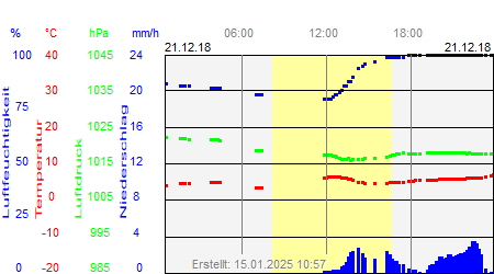 Grafik der Wettermesswerte vom 21. Dezember 2018