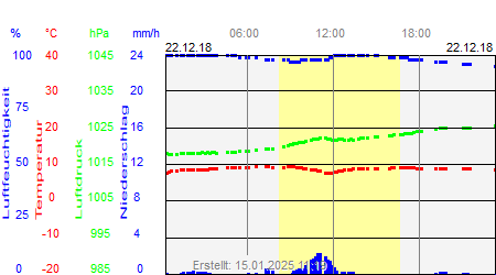 Grafik der Wettermesswerte vom 22. Dezember 2018