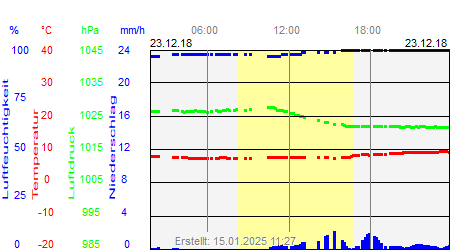 Grafik der Wettermesswerte vom 23. Dezember 2018