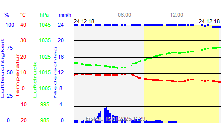 Grafik der Wettermesswerte vom 24. Dezember 2018