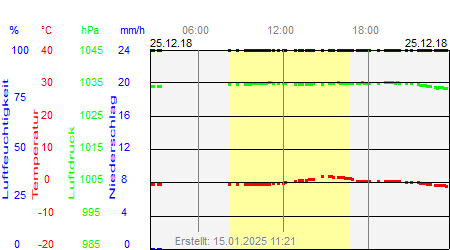 Grafik der Wettermesswerte vom 25. Dezember 2018