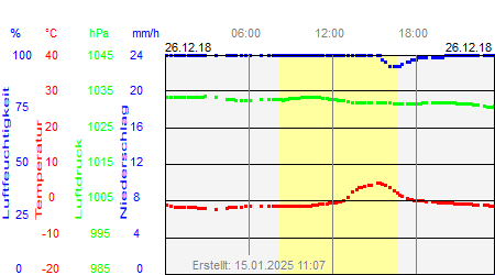 Grafik der Wettermesswerte vom 26. Dezember 2018