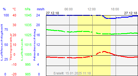 Grafik der Wettermesswerte vom 27. Dezember 2018