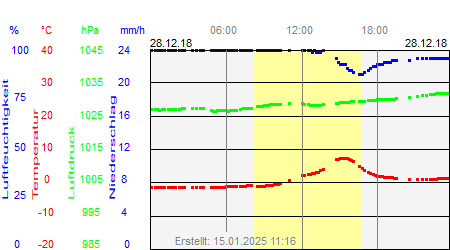 Grafik der Wettermesswerte vom 28. Dezember 2018